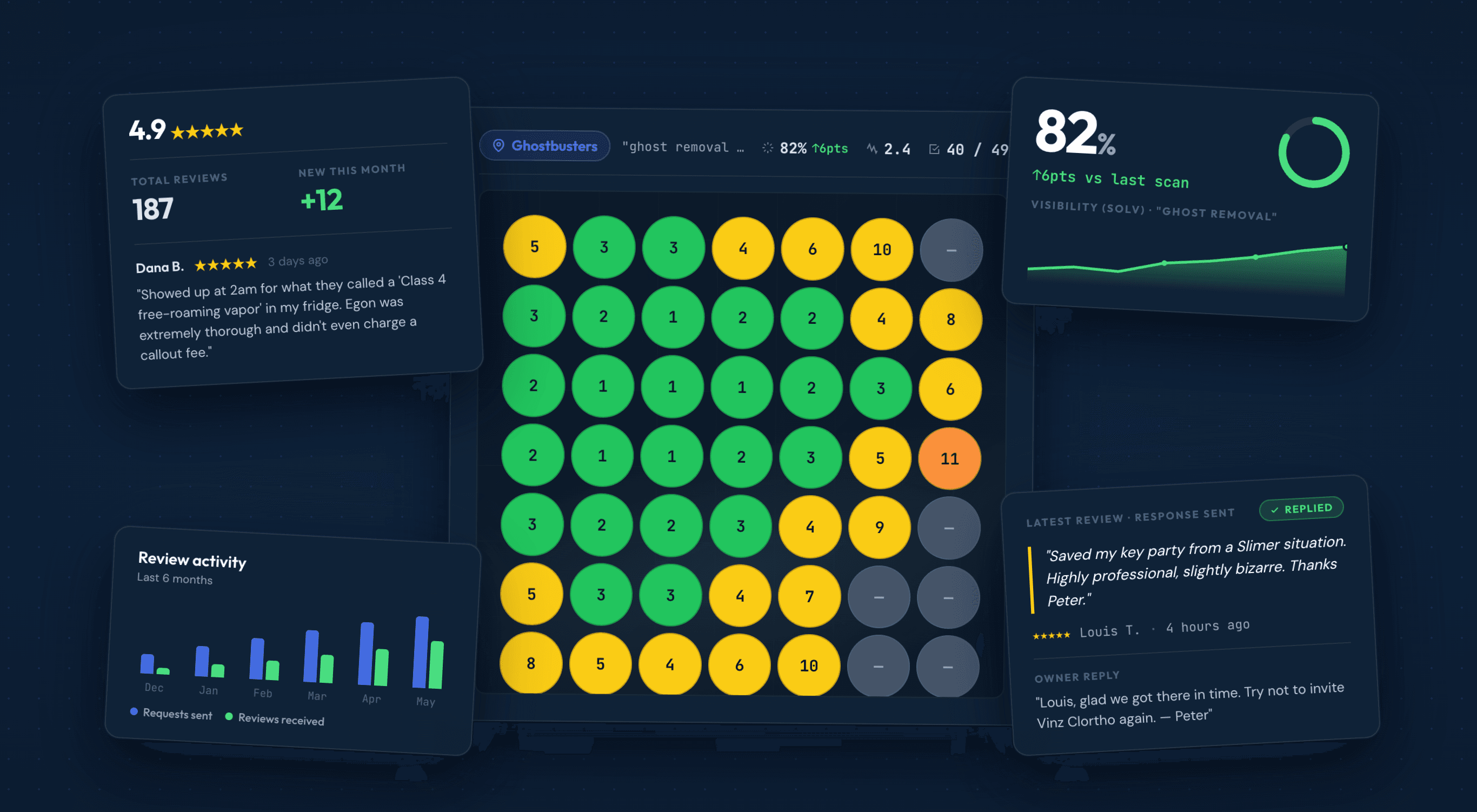 RepuLoop weekly summary: heatmap, reviews, visibility score, replies, activity bars